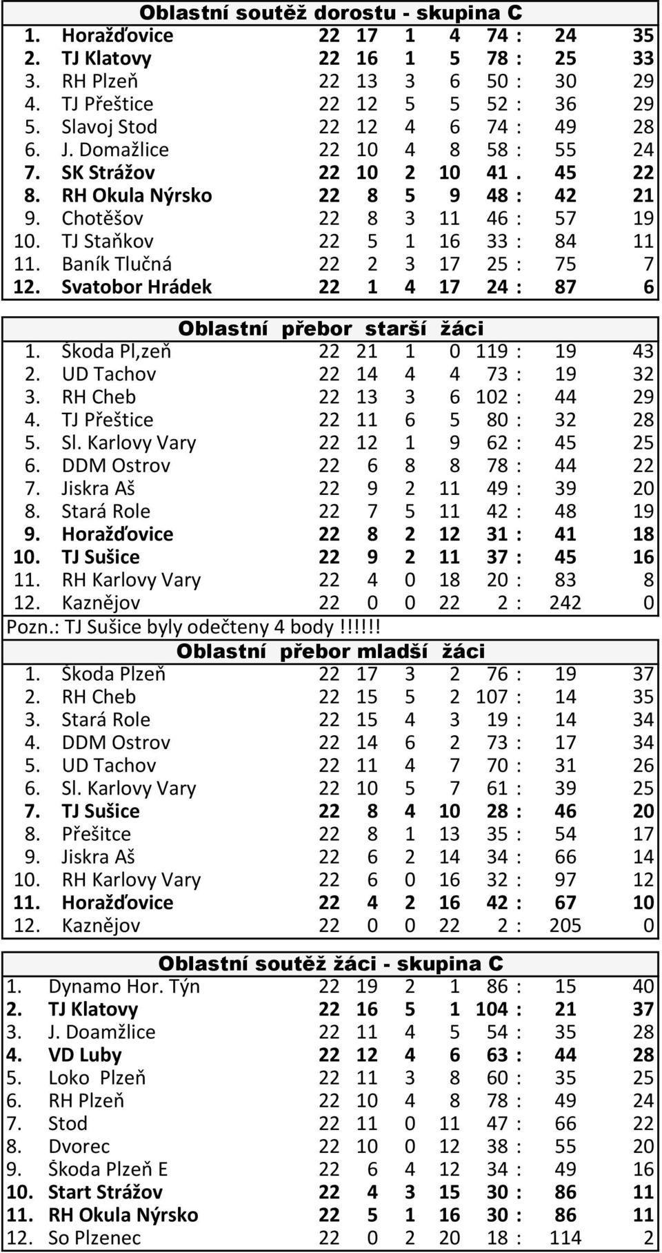 TJ Staňkov 22 5 1 16 33 : 84 11 11. Baník Tlučná 22 2 3 17 25 : 75 7 12. Svatobor Hrádek 22 1 4 17 24 : 87 6 Oblastní přebor starší žáci 1. Škoda Pl,zeň 22 21 1 0 119 : 19 43 2.