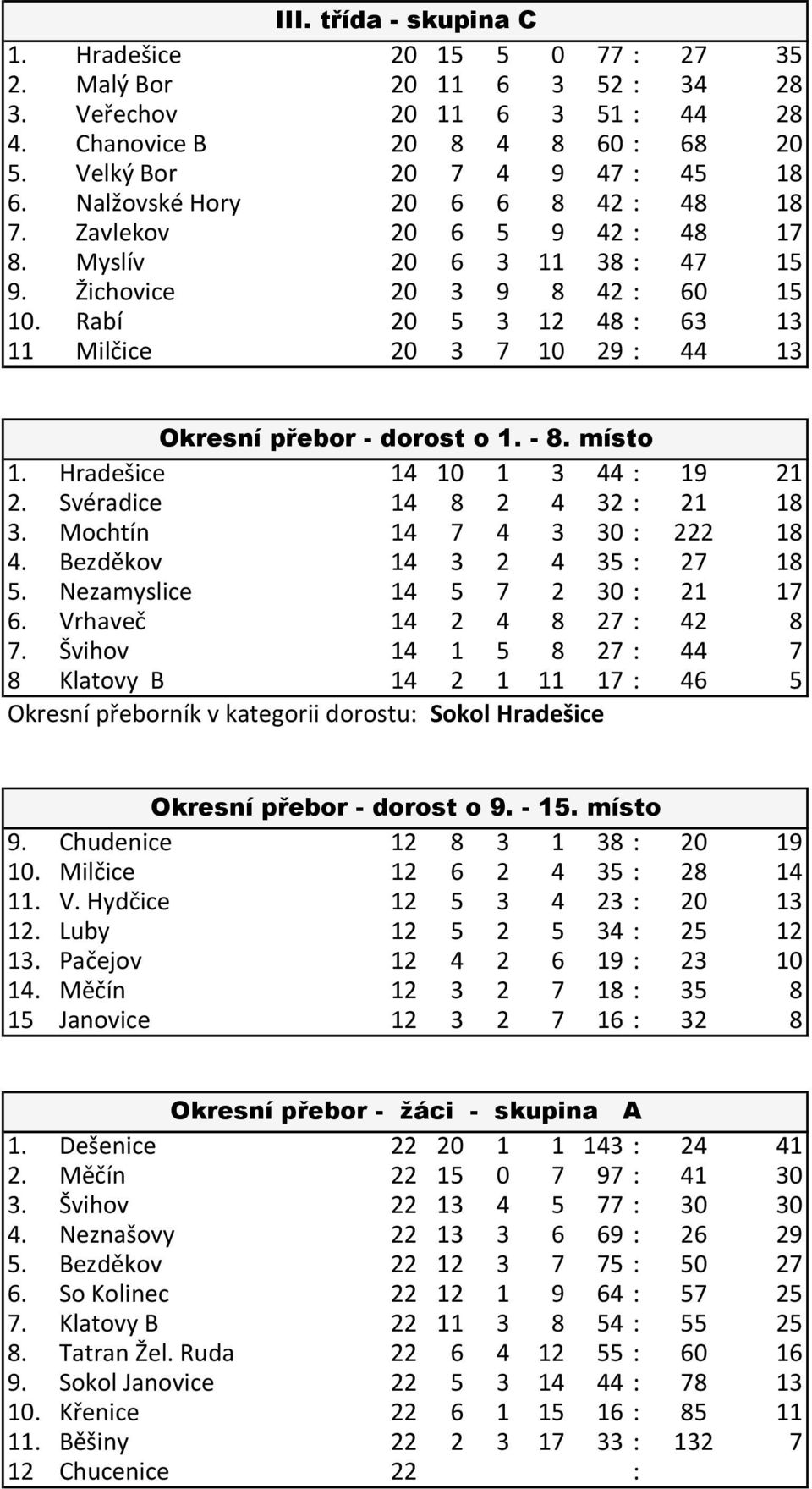 Rabí 20 5 3 12 48 : 63 13 11 Milčice 20 3 7 10 29 : 44 13 Okresní přebor - dorost o 1. - 8. místo 1. Hradešice 14 10 1 3 44 : 19 21 2. Svéradice 14 8 2 4 32 : 21 18 3. Mochtín 14 7 4 3 30 : 222 18 4.