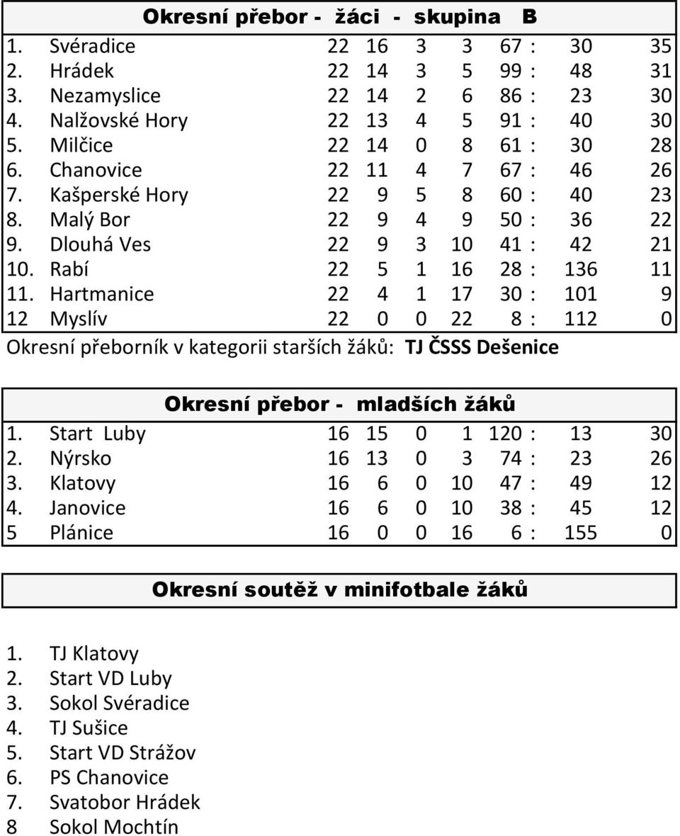 Rabí 22 5 1 16 28 : 136 11 11. Hartmanice 22 4 1 17 30 : 101 9 12 Myslív 22 0 0 22 8 : 112 0 Okresní přeborník v kategorii starších žáků: TJ ČSSS Dešenice Okresní přebor - mladších žáků 1.