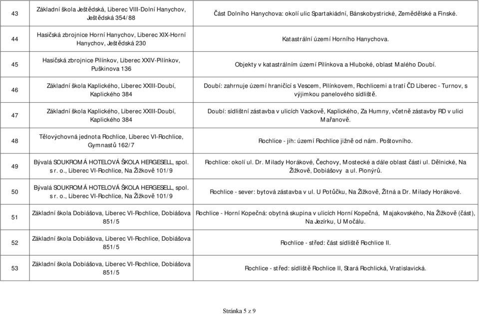 jednota Rochlice, Liberec VI-Rochlice, Gymnastů 162/7 Bývalá SOUKROMÁ HOTELOVÁ ŠKOLA HERGESELL, spol. s r. o., Liberec VI-Rochlice, Na Žižkově 101/9 Bývalá SOUKROMÁ HOTELOVÁ ŠKOLA HERGESELL, spol.