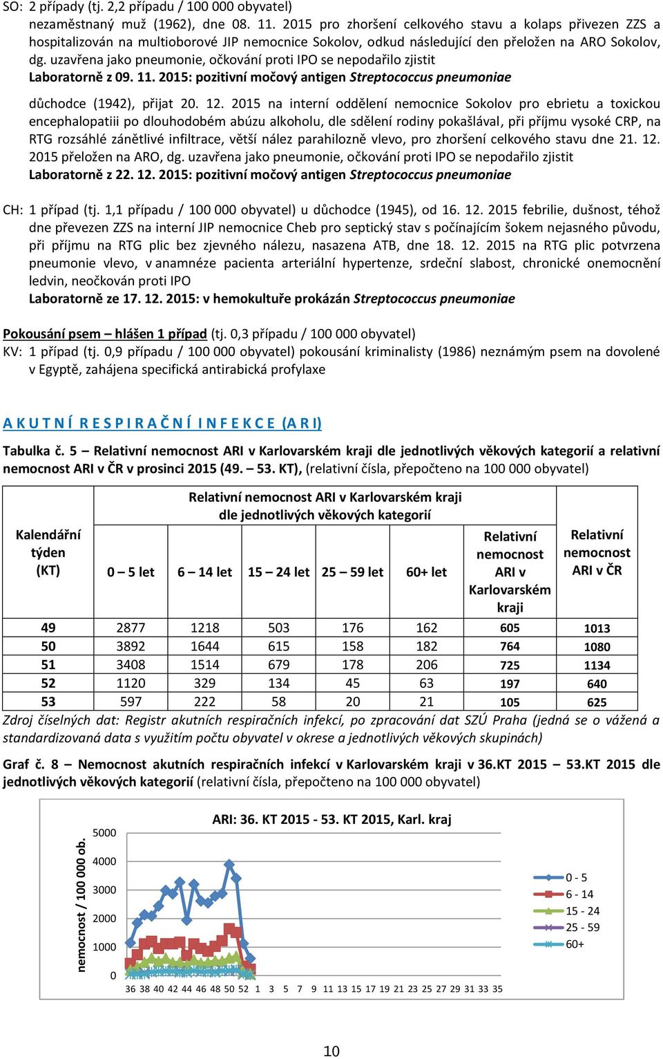 uzavřena jako pneumonie, očkování proti IPO se nepodařilo zjistit Laboratorně z 09. 11. 2015: pozitivní močový antigen Streptococcus pneumoniae důchodce (1942), přijat 20. 12.