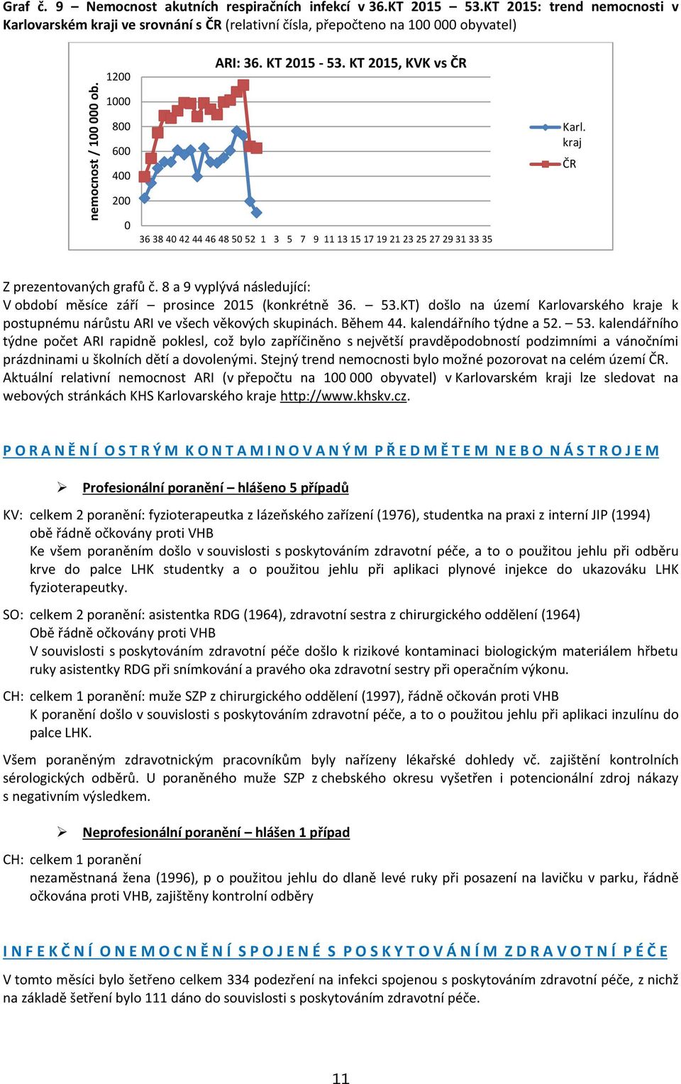 kraj ČR 200 0 36 38 40 42 44 46 48 50 52 1 3 5 7 9 11 13 15 17 19 21 23 25 27 29 31 33 35 Z prezentovaných grafů č. 8 a 9 vyplývá následující: V období měsíce září prosince 2015 (konkrétně 36. 53.