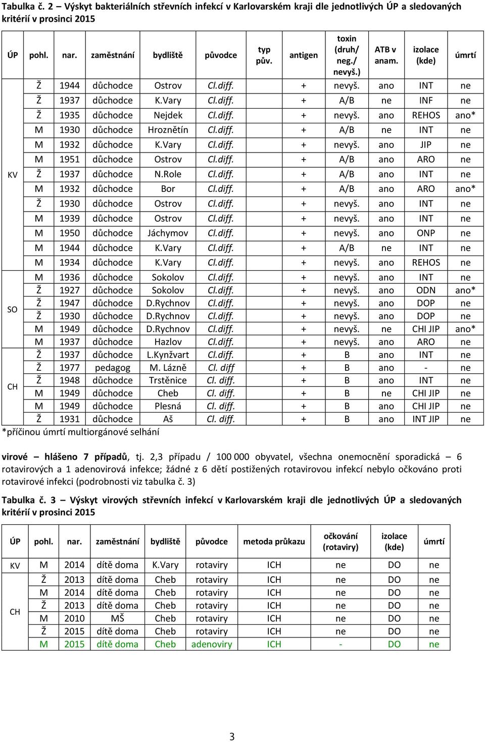 diff. + A/B ne INT ne M 1932 důchodce K.Vary Cl.diff. + nevyš. ano JIP ne M 1951 důchodce Ostrov Cl.diff. + A/B ano ARO ne Ž 1937 důchodce N.Role Cl.diff. + A/B ano INT ne M 1932 důchodce Bor Cl.diff. + A/B ano ARO ano* Ž 1930 důchodce Ostrov Cl.