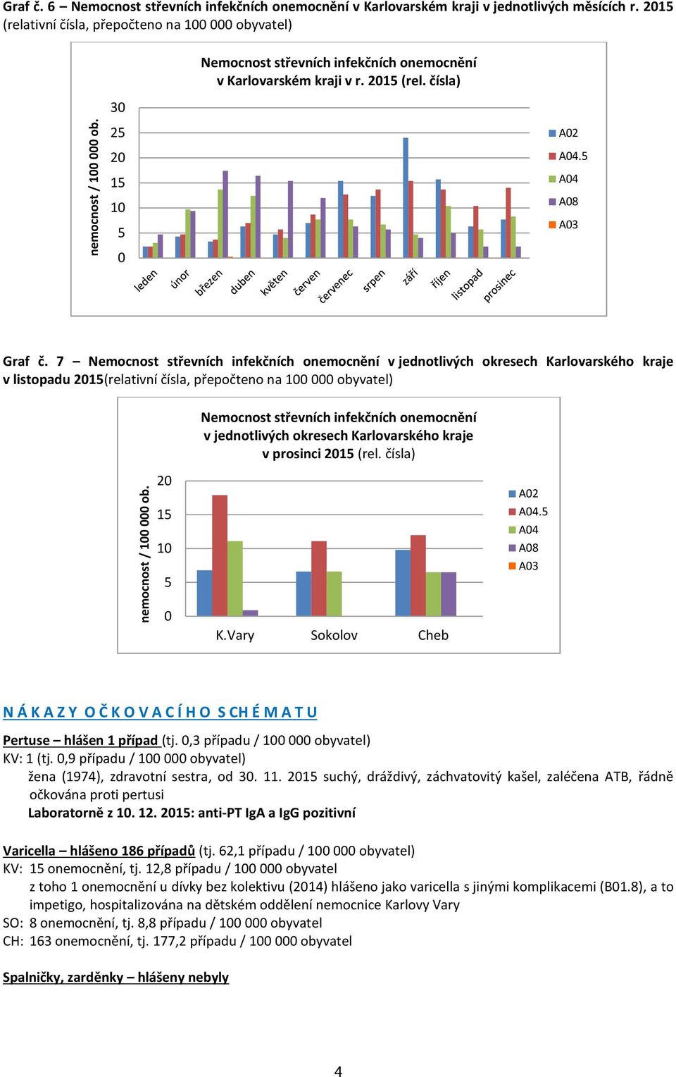 7 Nemocnost střevních infekčních onemocnění v jednotlivých okresech Karlovarského kraje v listopadu 2015(relativní čísla, přepočteno na 100 000 obyvatel) 20 15 10 5 Nemocnost střevních infekčních