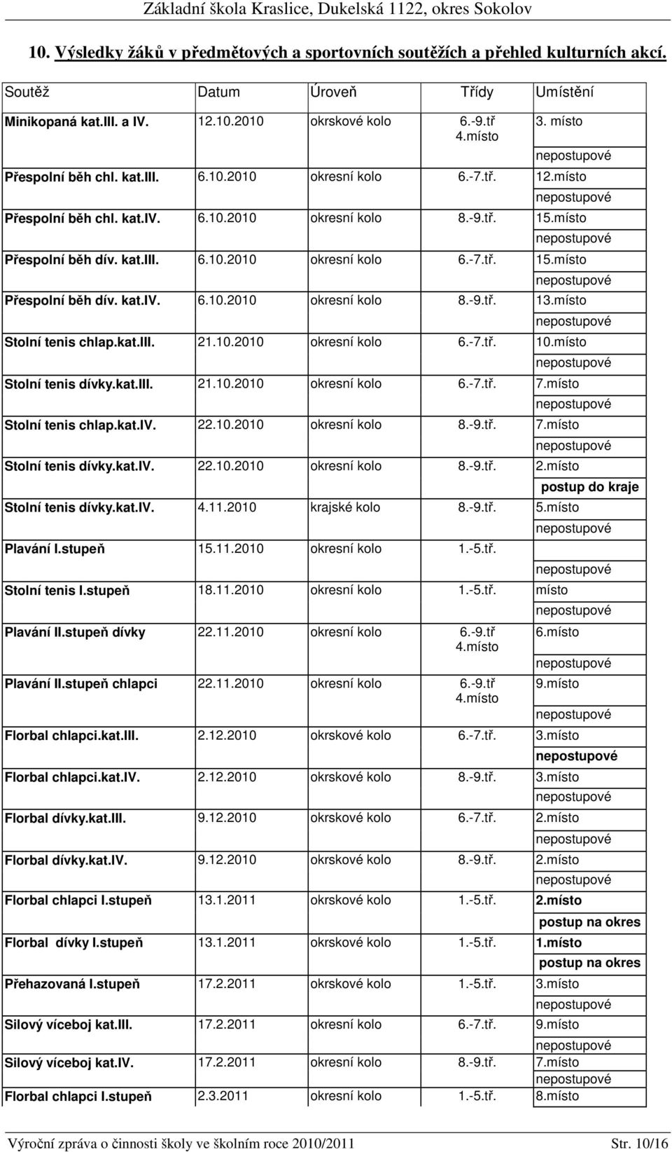 místo Stolní tenis chlap.kat.iii. 21.10.2010 okresní kolo 6.-7.tř. 10.místo Stolní tenis dívky.kat.iii. 21.10.2010 okresní kolo 6.-7.tř. 7.místo Stolní tenis chlap.kat.iv. 22.10.2010 okresní kolo 8.