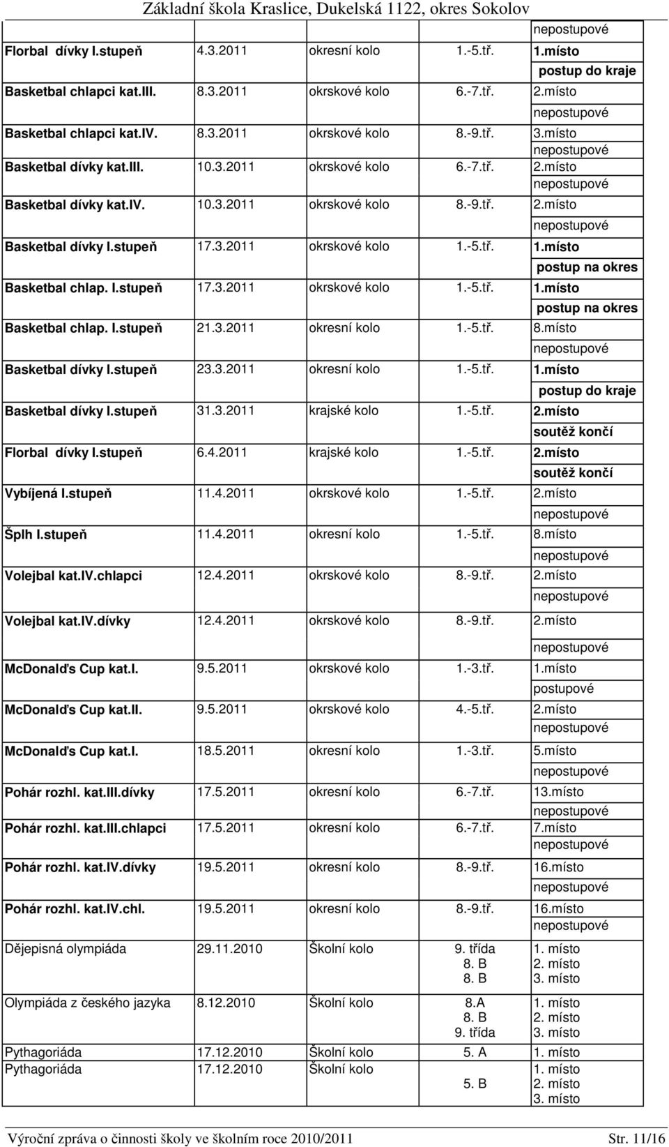 I.stupeň 17.3.2011 okrskové kolo 1.-5.tř. 1.místo Basketbal chlap. I.stupeň 21.3.2011 okresní kolo 1.-5.tř. 8.místo postup na okres postup na okres Basketbal dívky I.stupeň 23.3.2011 okresní kolo 1.-5.tř. 1.místo Basketbal dívky I.
