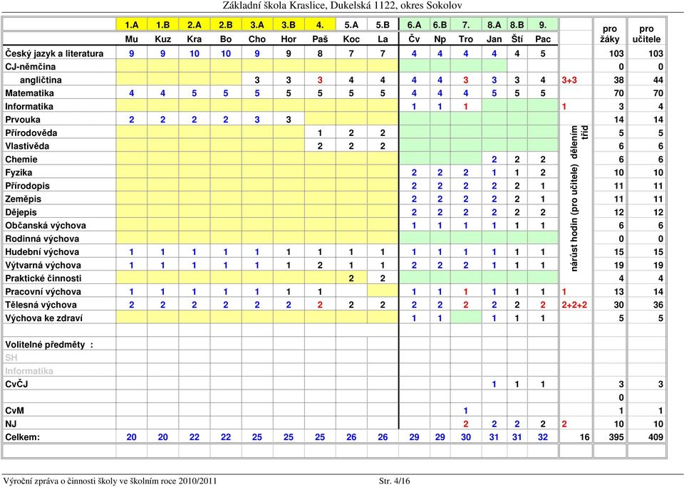5 5 5 5 4 4 4 5 5 5 70 70 Informatika 1 1 1 1 3 4 Prvouka 2 2 2 2 3 3 14 14 Přírodověda 1 2 2 nárůst hodin (pro učitele) dělením tříd pro žáky pro učitele 5 5 Vlastivěda 2 2 2 6 6 Chemie 2 2 2 6 6