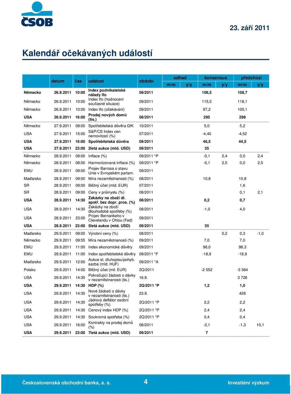 9.2011 16:00 (tis.) 08/2011 295 298 Německo 27.9.2011 08:00 Spotřebitelská důvěra GfK 10/2011 5,0 5,2 27.9.2011 S&P/CS Index cen 15:00 nemovitostí (%) 07/2011-4,40-4,52 27.9.2011 16:00 Spotřebitelská důvěra 09/2011 46,5 44,5 27.