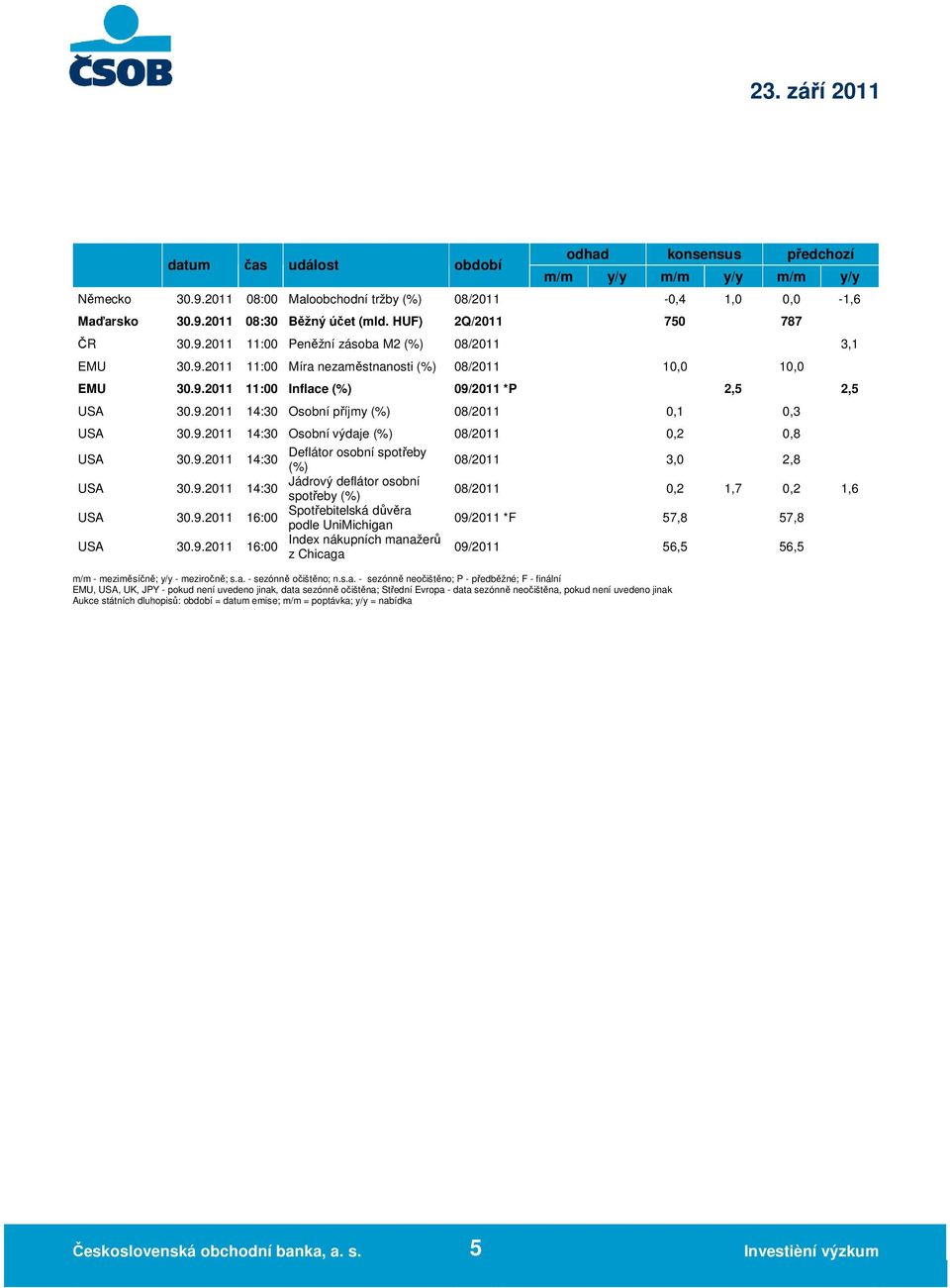 9.2011 Osobní výdaje (%) 08/2011 0,2 0,8 30.9.2011 Deflátor osobní spotřeby (%) 08/2011 3,0 2,8 30.9.2011 Jádrový deflátor osobní spotřeby (%) 08/2011 0,2 1,7 0,2 1,6 30.9.2011 Spotřebitelská důvěra 16:00 podle UniMichigan 09/2011 *F 57,8 57,8 Index nákupních manažerů 30.