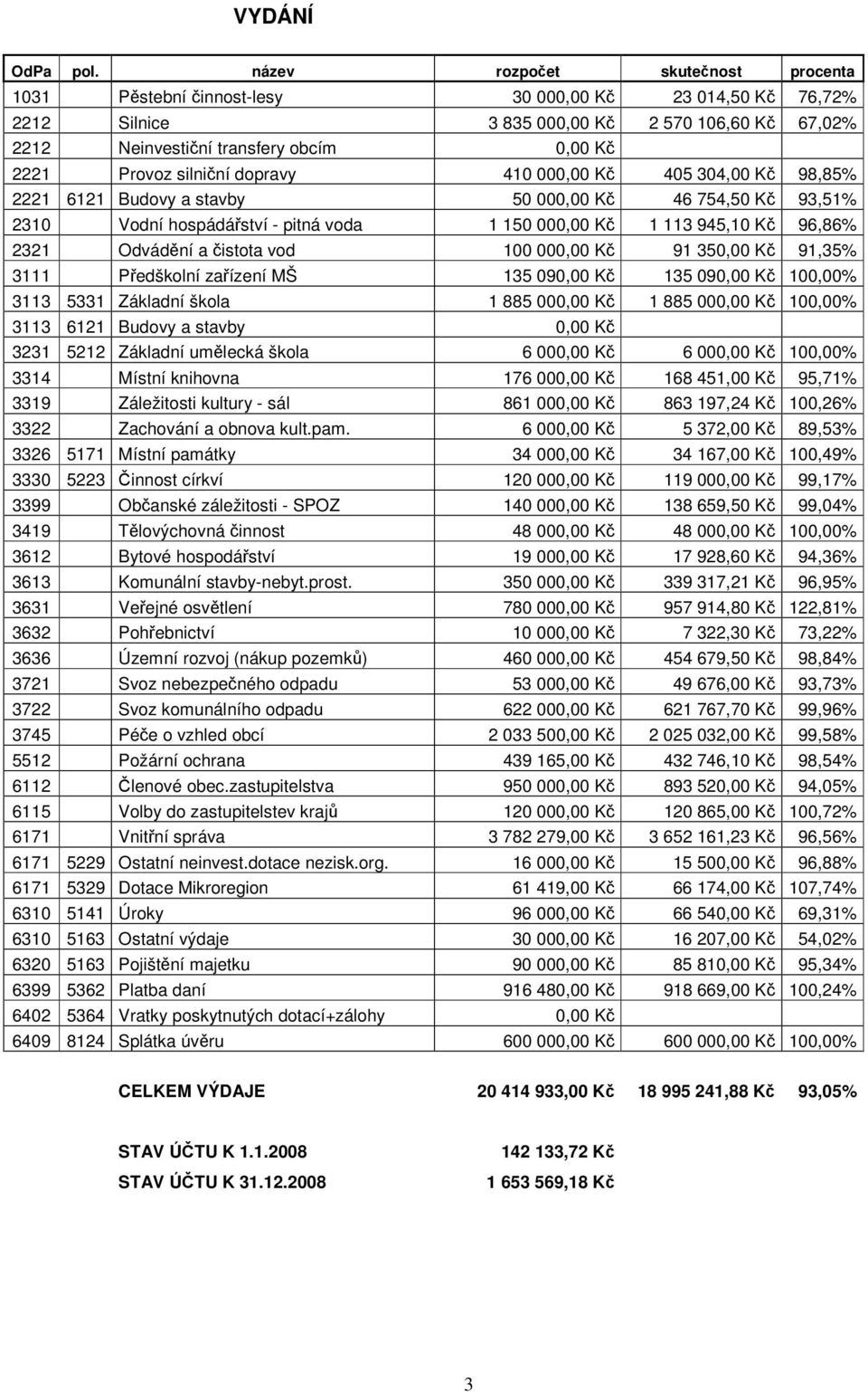 dopravy 410 000,00 K 405 304,00 K 98,85% 2221 6121 Budovy a stavby 50 000,00 K 46 754,50 K 93,51% 2310 Vodní hospádáství - pitná voda 1 150 000,00 K 1 113 945,10 K 96,86% 2321 Odvádní a istota vod