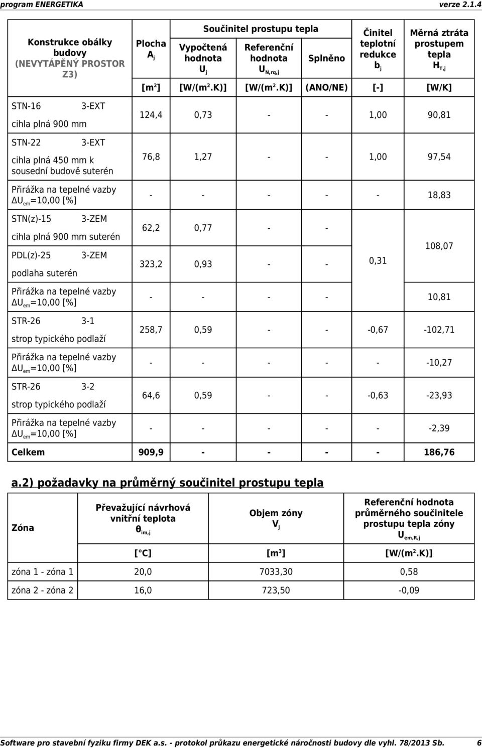 K)] (ANO/NE) [] [W/K] 124,4 0,73 1,00 90,81 76,8 1,27 1,00 97,54 18,83 STN(z)15 3ZEM cihla plná 900 mm suterén PDL(z)25 3ZEM podlaha suterén 62,2 0,77 323,2 0,93 0,31 108,07 Přirážka na tepelné vazby