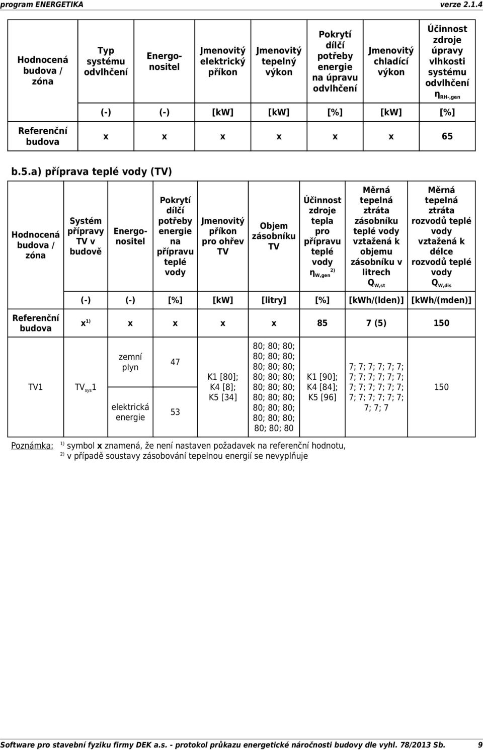 b.5.a) příprava teplé vody (TV) Systém přípravy TV v budově Energonositel Pokrytí dílčí potřeby na přípravu teplé vody příkon pro ohřev TV Objem zásobníku TV zdroje tepla pro přípravu teplé vody η