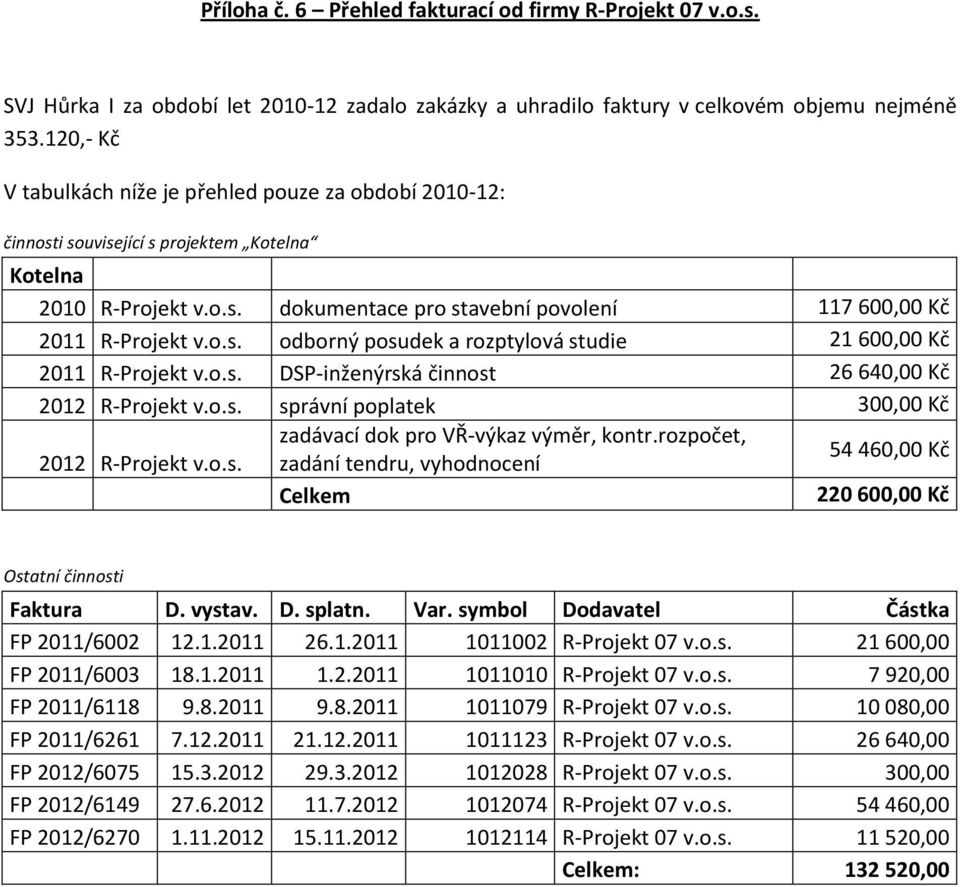 o.s. DSP-inženýrská činnost 26 640,00 Kč 2012 R-Projekt v.o.s. správní poplatek 300,00 Kč zadávací dok pro VŘ-výkaz výměr, kontr.rozpočet, 2012 R-Projekt v.o.s. zadání tendru, vyhodnocení 54 460,00 Kč Celkem 220 600,00 Kč Ostatní činnosti Faktura D.