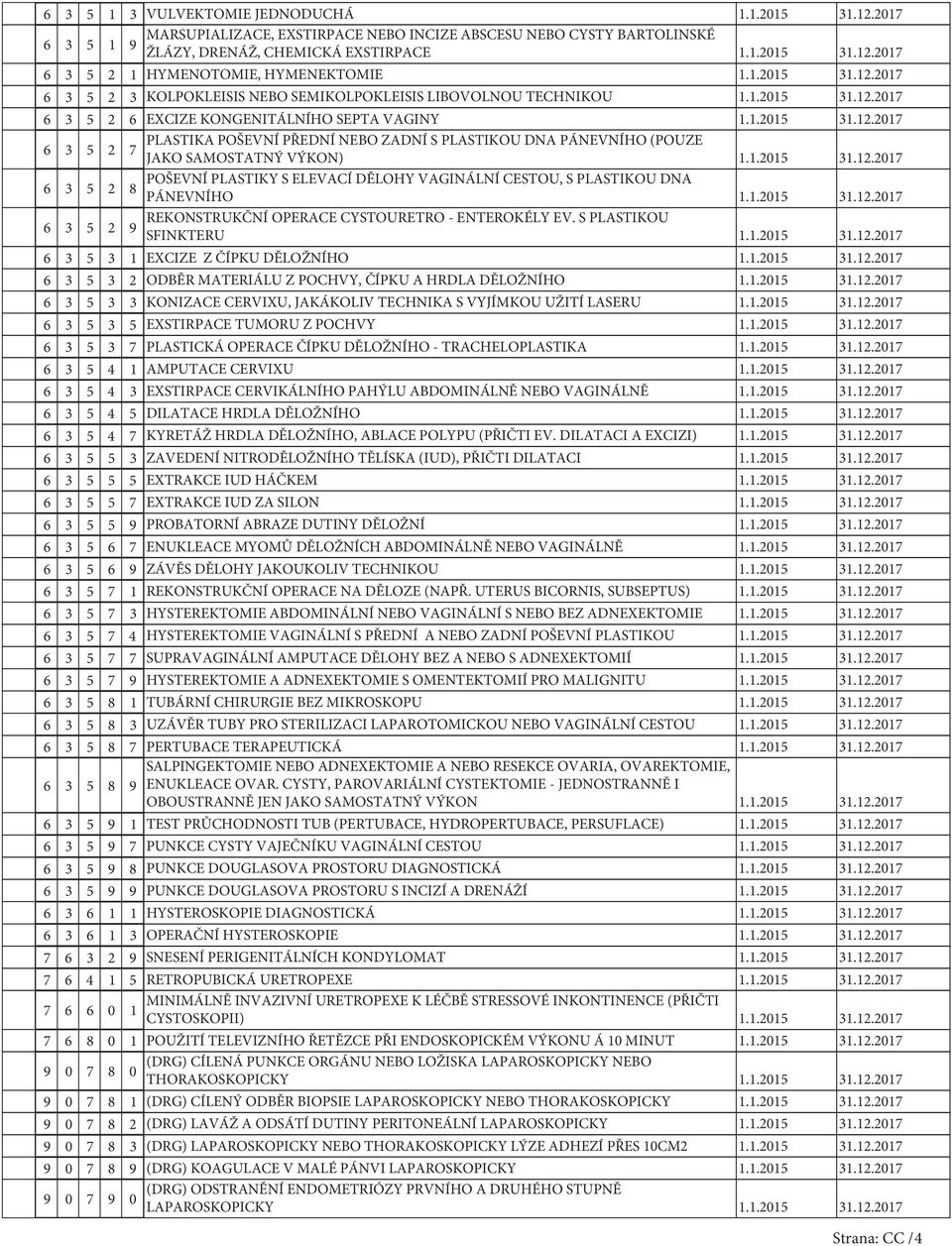 1.2015 31.12.201 6 3 5 2 POŠEVNÍ PLASTIKY S ELEVACÍ DĚLOHY VAGINÁLNÍ CESTOU, S PLASTIKOU DNA 8 PÁNEVNÍHO 1.1.2015 31.12.201 6 3 5 2 REKONSTRUKČNÍ OPERACE CYSTOURETRO - ENTEROKÉLY EV.