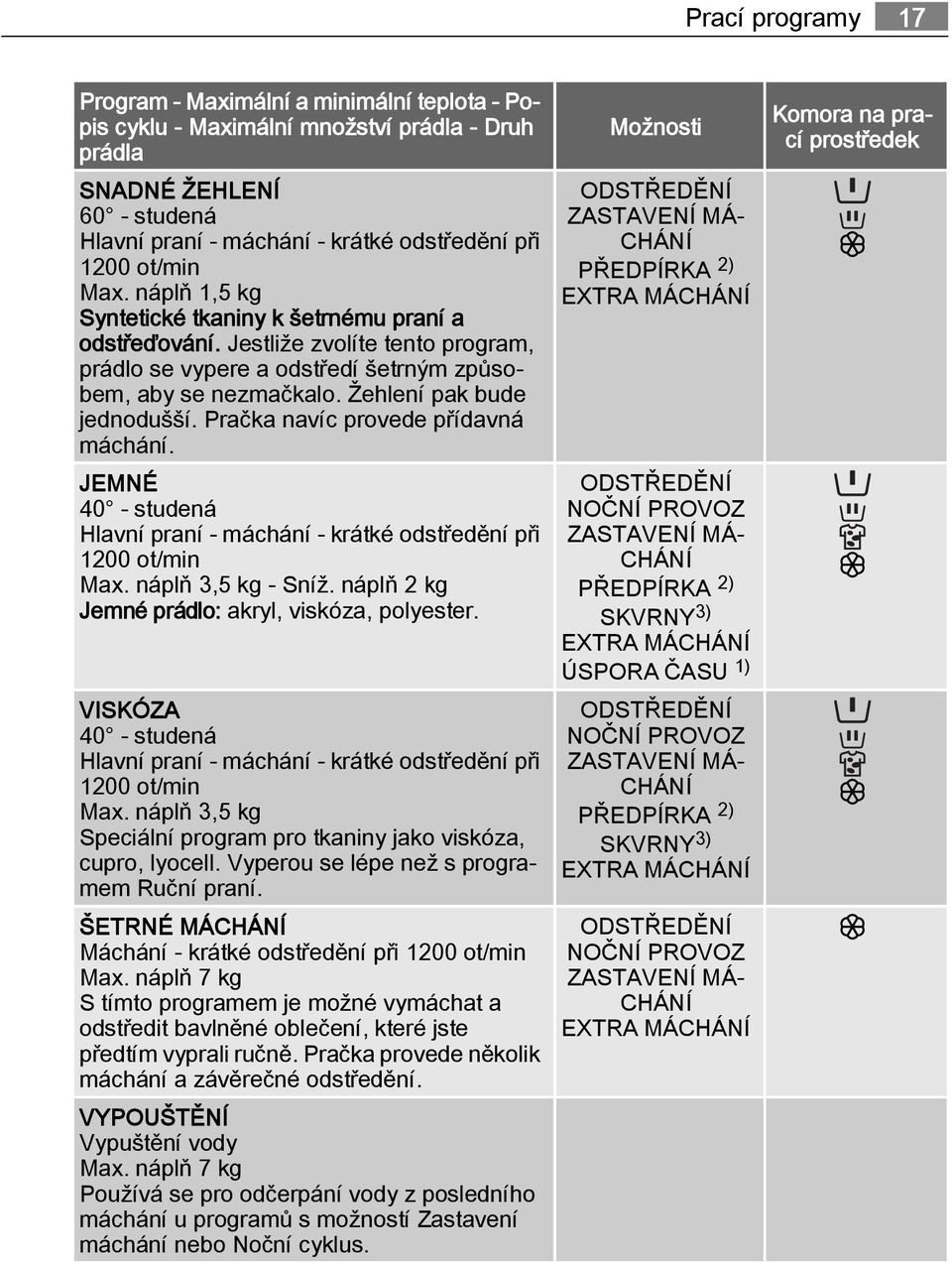 Žehlení pak bude jednodušší. Pračka navíc provede přídavná máchání. JEMNÉ 40 - studená Hlavní praní - máchání - krátké odstředění při 1200 ot/min Max. náplň 3,5 kg - Sníž.