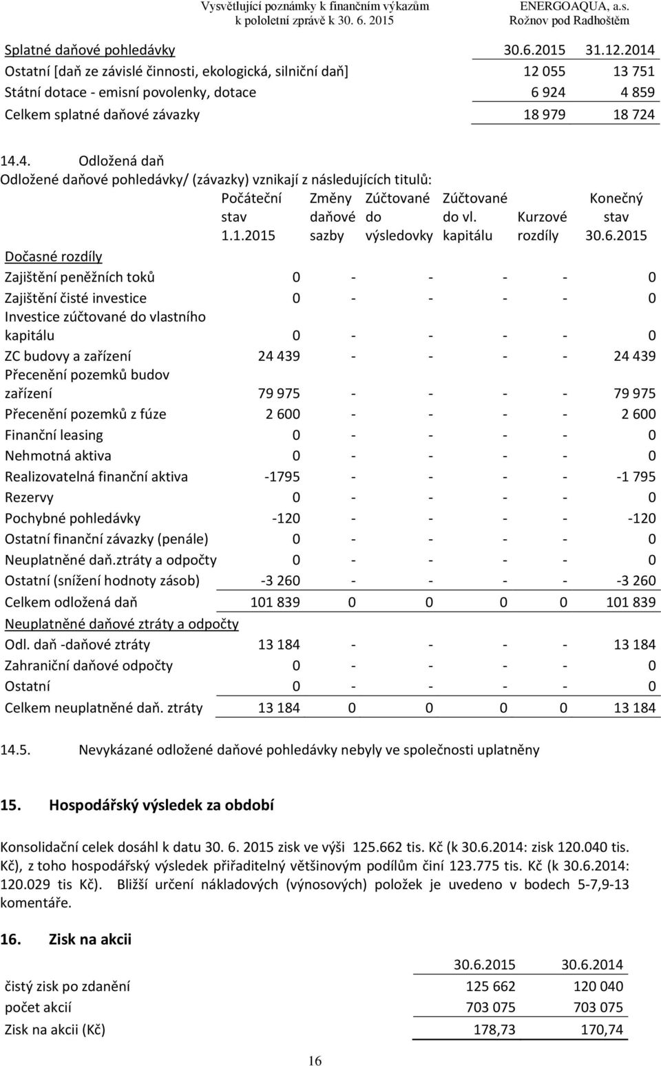 1.2015 sazby výsledovky Zúčtované do vl. kapitálu Kurzové rozdíly Konečný stav 30.6.