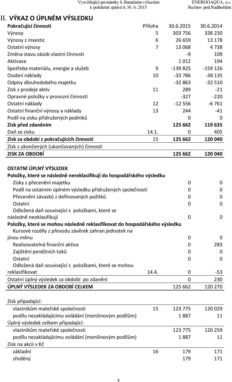 2014 Výnosy 5 303 756 338 230 Výnosy z investic 6 26 659 13 178 Ostatní výnosy 7 13 068 4 738 Změna stavu zásob vlastní činnosti -9 109 Aktivace 1 012 194 Spotřeba materiálu, energie a služeb 9-139