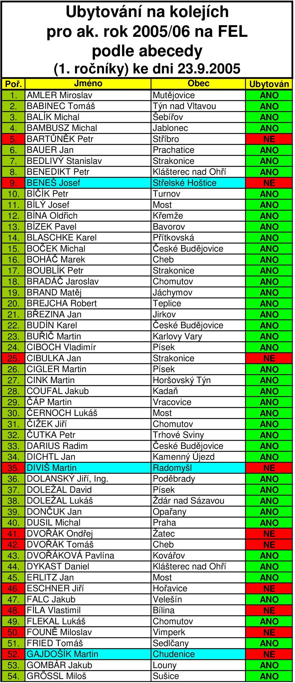 BENEŠ Josef Střelské Hoštice NE 10. BÍČÍK Petr Turnov ANO 11. BÍLÝ Josef Most ANO 12. BÍNA Oldřich Křemže ANO 13. BÍZEK Pavel Bavorov ANO 14. BLASCHKE Karel Přítkovská ANO 15.