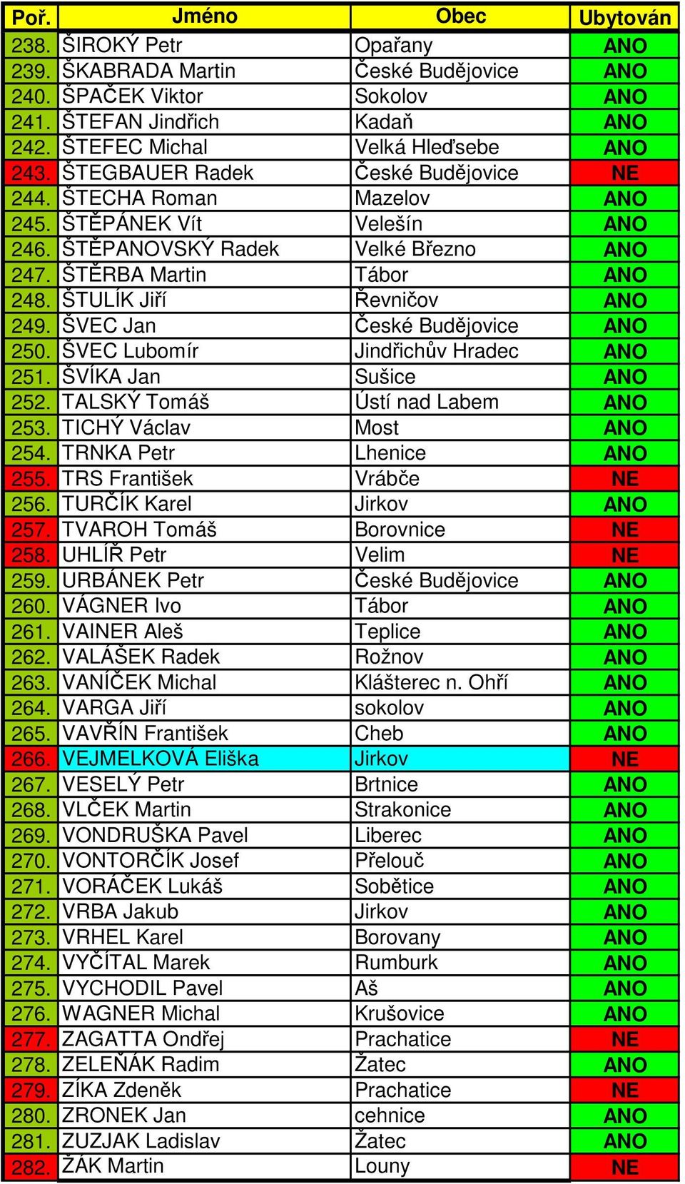 ŠVEC Jan České Budějovice ANO 250. ŠVEC Lubomír Jindřichův Hradec ANO 251. ŠVÍKA Jan Sušice ANO 252. TALSKÝ Tomáš Ústí nad Labem ANO 253. TICHÝ Václav Most ANO 254. TRNKA Petr Lhenice ANO 255.