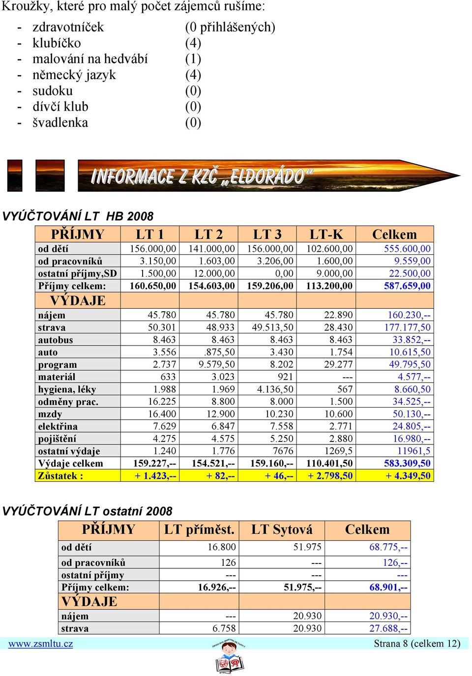 559,00 ostatní příjmy,sd 1.500,00 12.000,00 0,00 9.000,00 22.500,00 Příjmy celkem: 160.650,00 154.603,00 159.206,00 113.200,00 587.659,00 VÝDAJE nájem 45.780 45.780 45.780 22.890 160.230,-- strava 50.