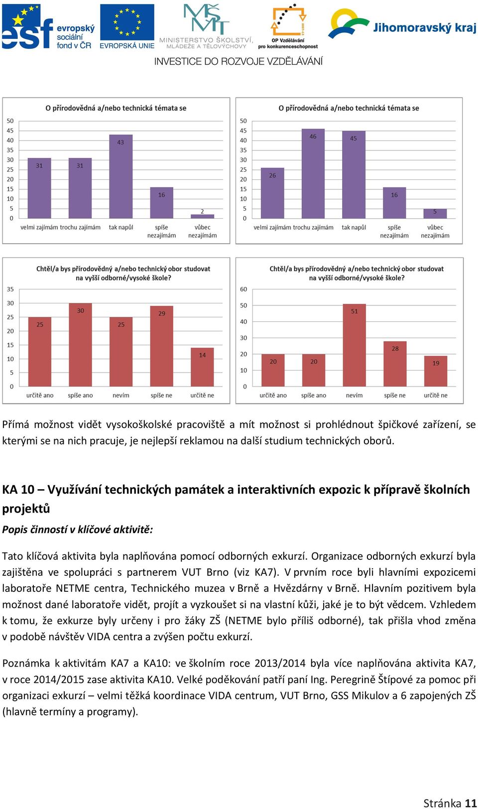 Organizace odborných exkurzí byla zajištěna ve spolupráci s partnerem VUT Brno (viz KA7). V prvním roce byli hlavními expozicemi laboratoře NETME centra, Technického muzea v Brně a Hvězdárny v Brně.