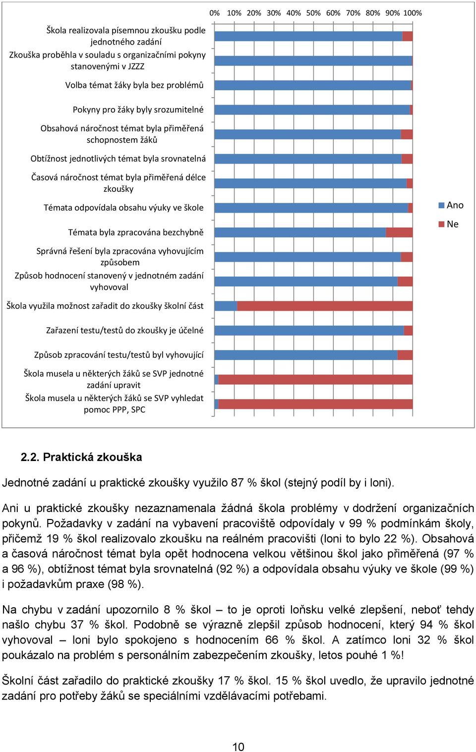 Témata odpovídala obsahu výuky ve škole Témata byla zpracována bezchybně Ano Ne Správná řešení byla zpracována vyhovujícím způsobem Způsob hodnocení stanovený v jednotném zadání vyhovoval Škola