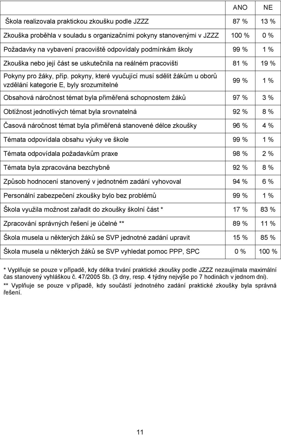 pokyny, které vyučující musí sdělit žákům u oborů vzdělání kategorie E, byly srozumitelné 99 % 1 % Obsahová náročnost témat byla přiměřená schopnostem žáků 97 % 3 % Obtížnost jednotlivých témat byla