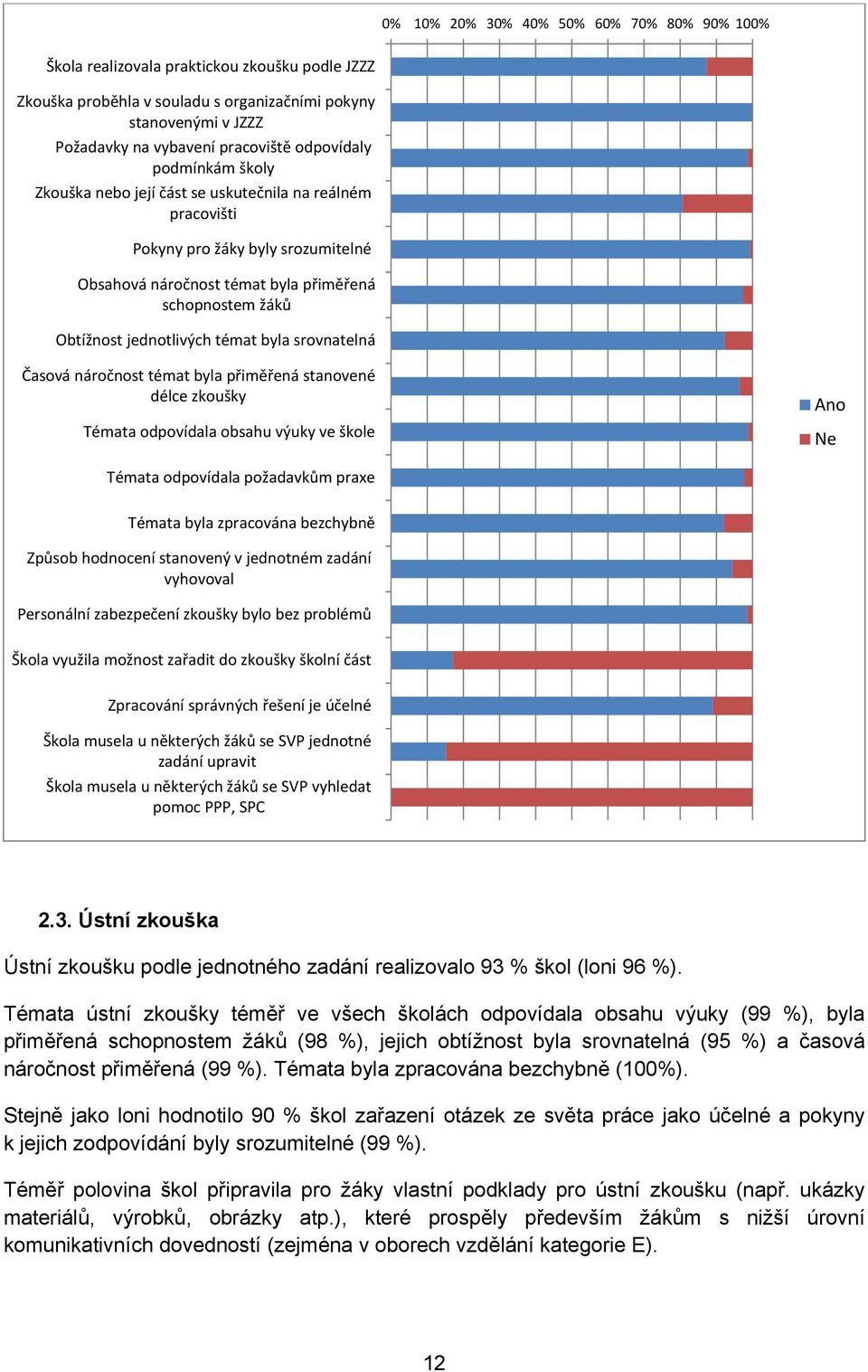 jednotlivých témat byla srovnatelná Časová náročnost témat byla přiměřená stanovené délce zkoušky Témata odpovídala obsahu výuky ve škole Ano Ne Témata odpovídala požadavkům praxe Témata byla