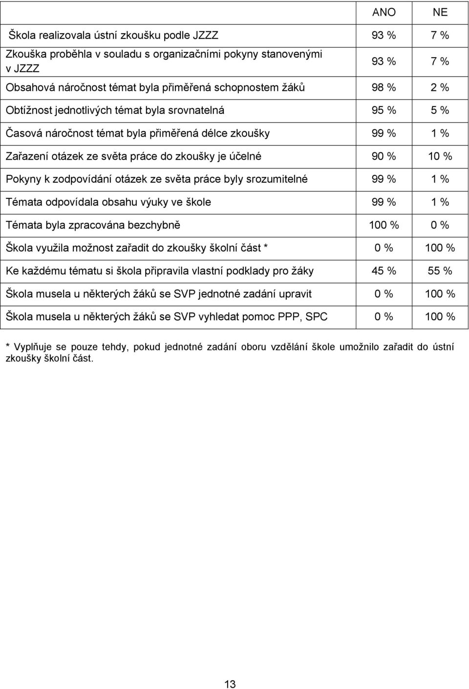 otázek ze světa práce byly srozumitelné 99 % 1 % Témata odpovídala obsahu výuky ve škole 99 % 1 % Témata byla zpracována bezchybně 100 % 0 % Škola využila možnost zařadit do zkoušky školní část * 0 %