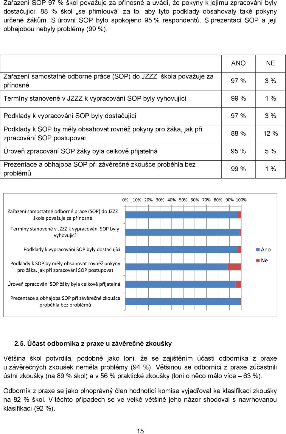 ANO NE Zařazení samostatné odborné práce (SOP) do JZZZ škola považuje za přínosné 97 % 3 % Termíny stanovené v JZZZ k vypracování SOP byly vyhovující 99 % 1 % Podklady k vypracování SOP byly