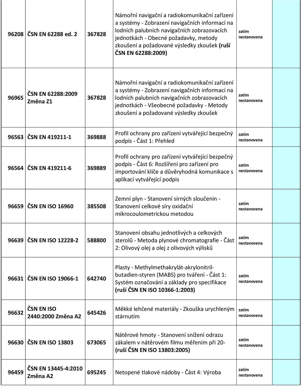 požadované výsledky zkoušek (ruší ČSN EN 62288:2009) 96965 ČSN EN 62288:2009 367828 Námořní navigační a radiokomunikační zařízení a systémy - Zobrazení navigačních informací na lodních palubních