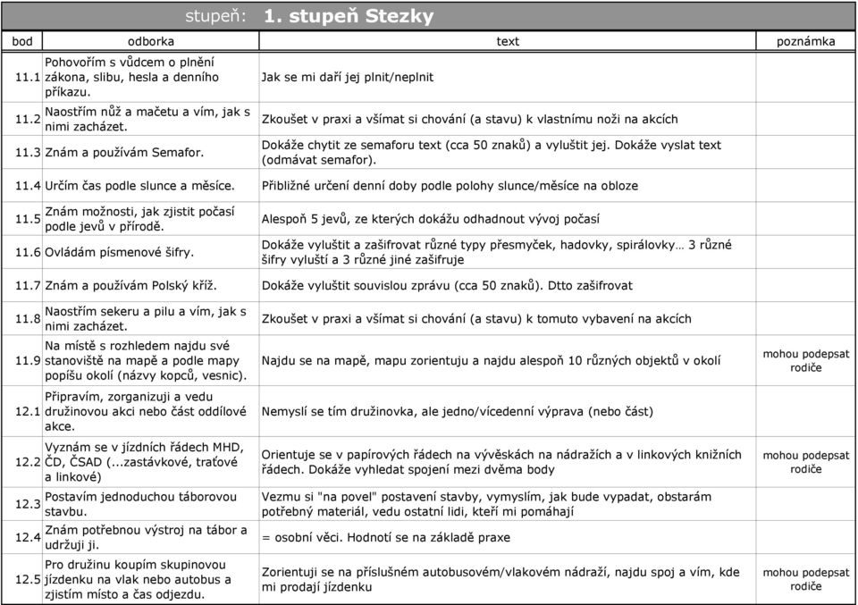 Dokáže vyslat text (odmávat semafor). 11.4 Určím čas podle slunce a měsíce. Přibližné určení denní doby podle polohy slunce/měsíce na obloze 11.