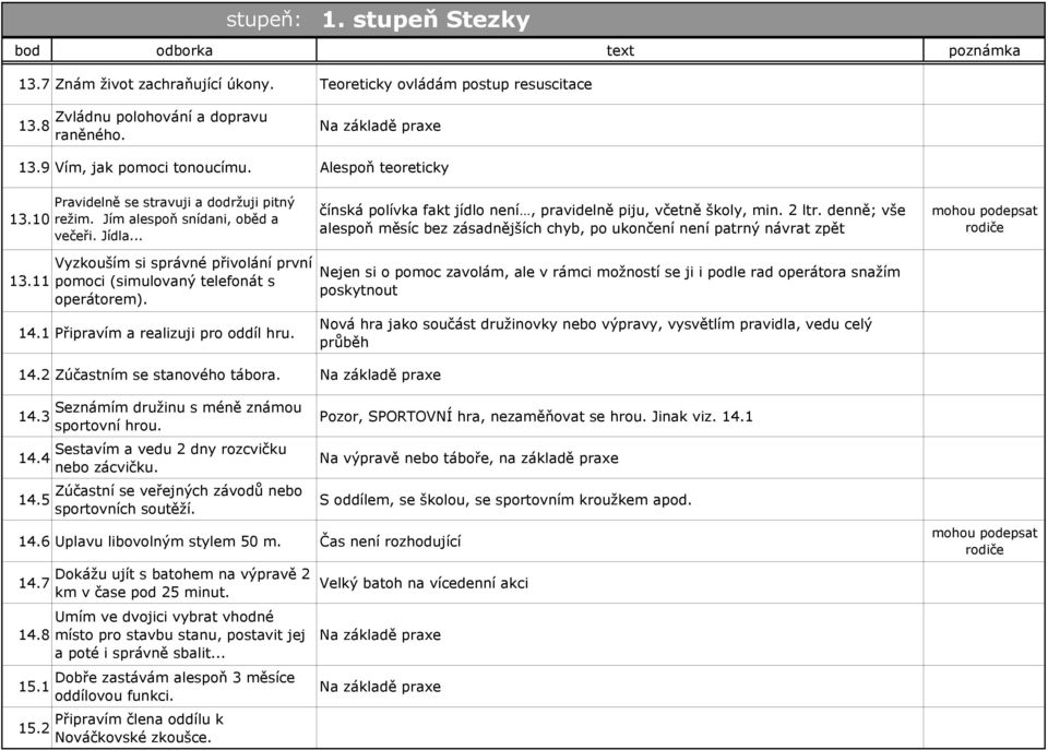 denně; vše alespoň měsíc bez zásadnějších chyb, po ukončení není patrný návrat zpět 13.11 Vyzkouším si správné přivolání první pomoci (simulovaný telefonát s operátorem). 14.