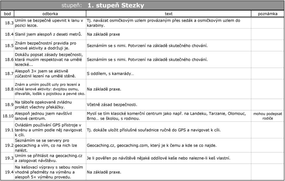 Seznámím se s nimi. Potvrzení na základě skutečného chování. Seznámím se s nimi. Potvrzení na základě skutečného chování. S oddílem, s kamarády 18.