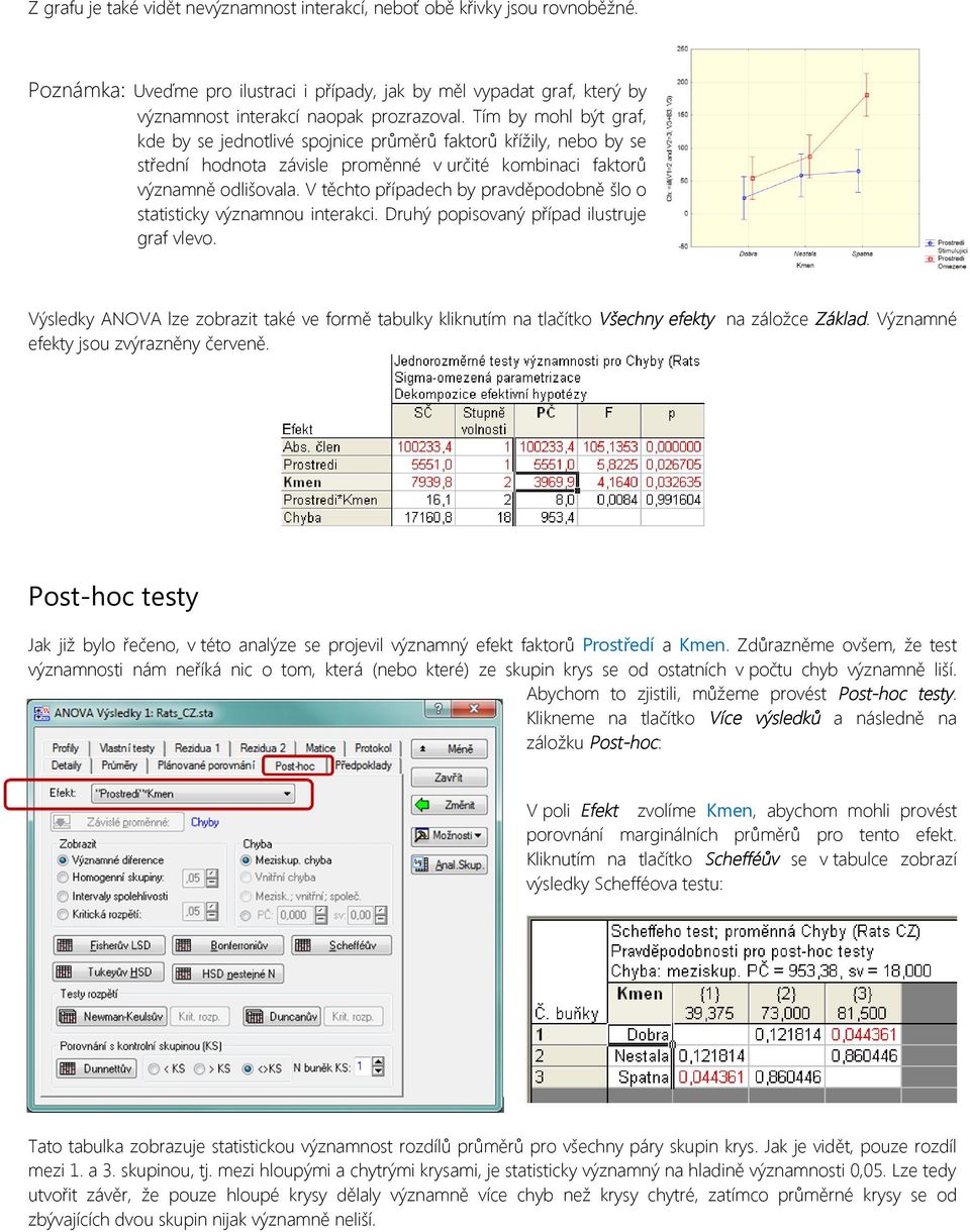 V těchto případech by pravděpodobně šlo o statisticky významnou interakci. Druhý popisovaný případ ilustruje graf vlevo.