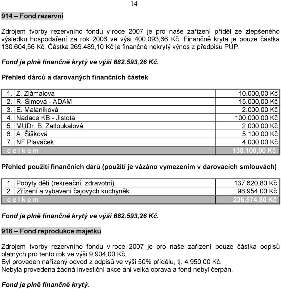 000,00 Kč 2. R. Šimová - ADAM 15.000,00 Kč 3. E. Malaníková 2.000,00 Kč 4. Nadace KB - Jistota 100.000,00 Kč 5. MUDr. B. Zatloukalová 2.000,00 Kč 6. A. Šišková 5.100,00 Kč 7. NF Plaváček 4.