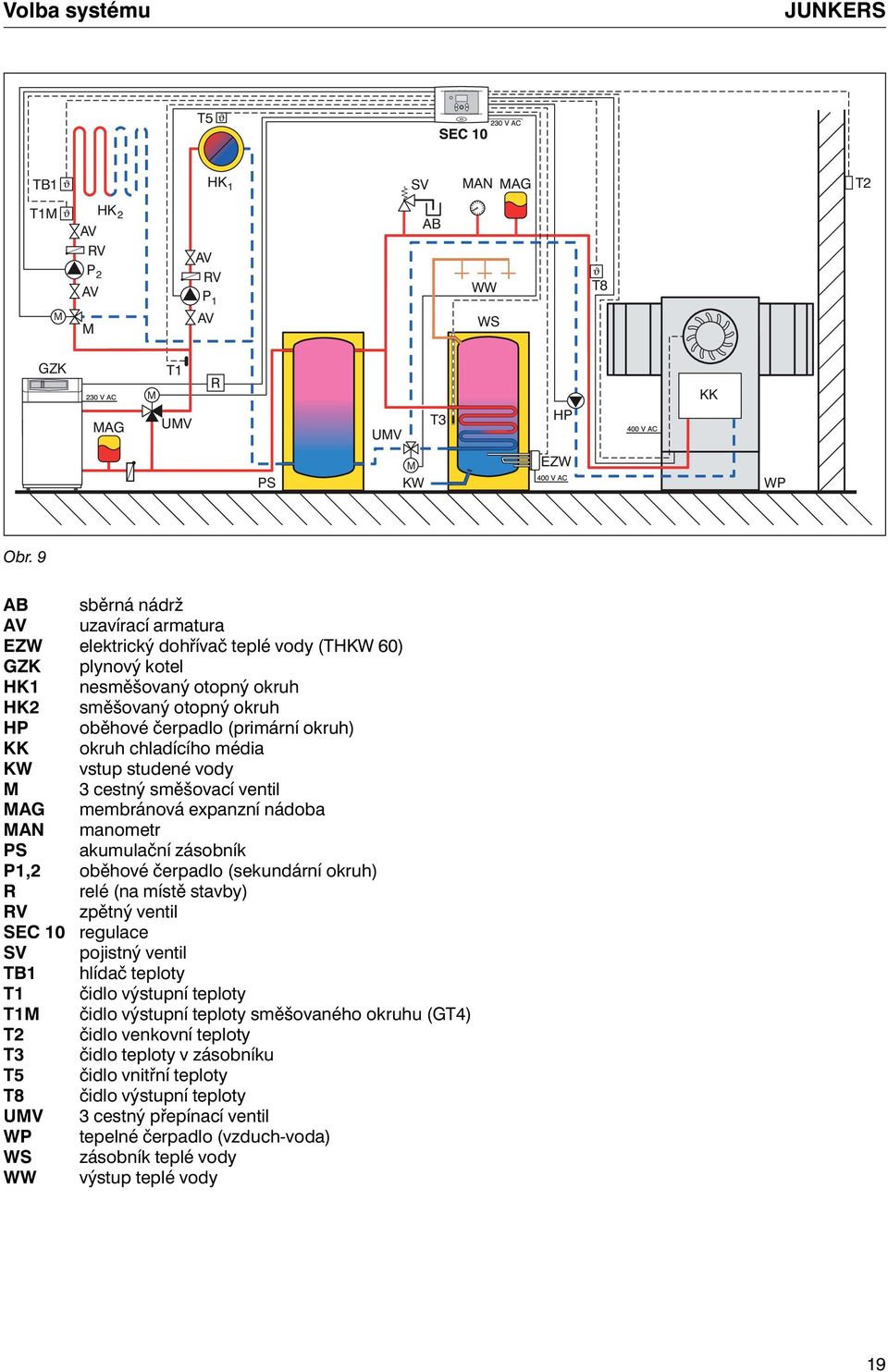 okruh chladícího média KW vstup studené vody M 3 cestný směšovací ventil MAG membránová expanzní nádoba MAN manometr PS akumulační zásobník P1,2 oběhové čerpadlo (sekundární okruh) R relé (na místě