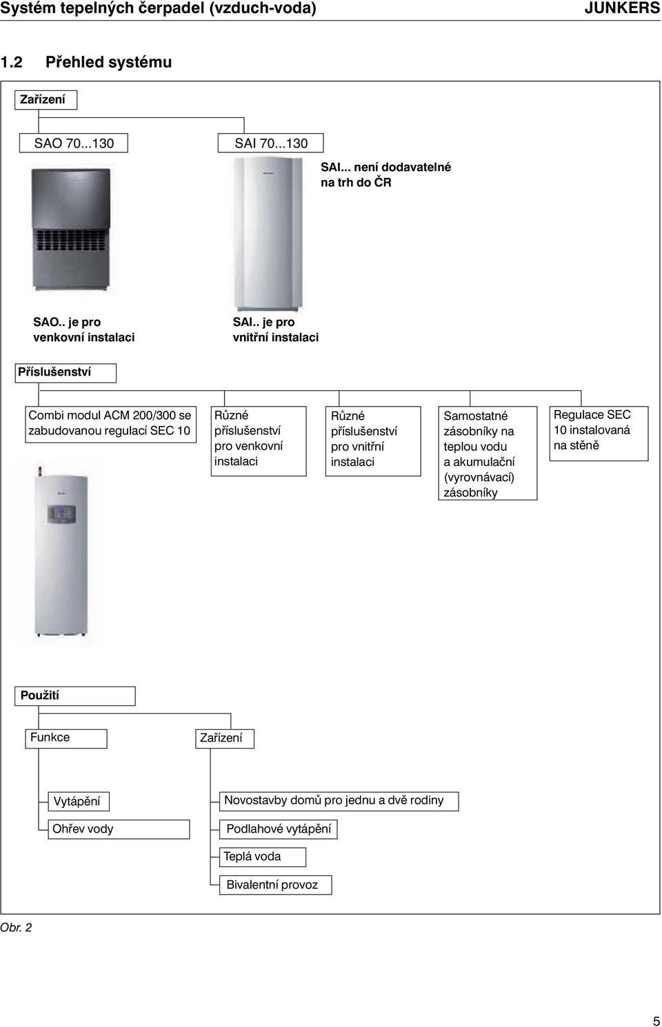 Různé příslušenství pro vnitřní instalaci Samostatné zásobníky na teplou vodu a akumulační (vyrovnávací) zásobníky Regulace SEC 10 instalovaná