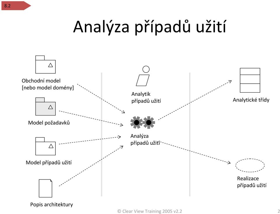 požadavků Analýza případů užití Model případů užití