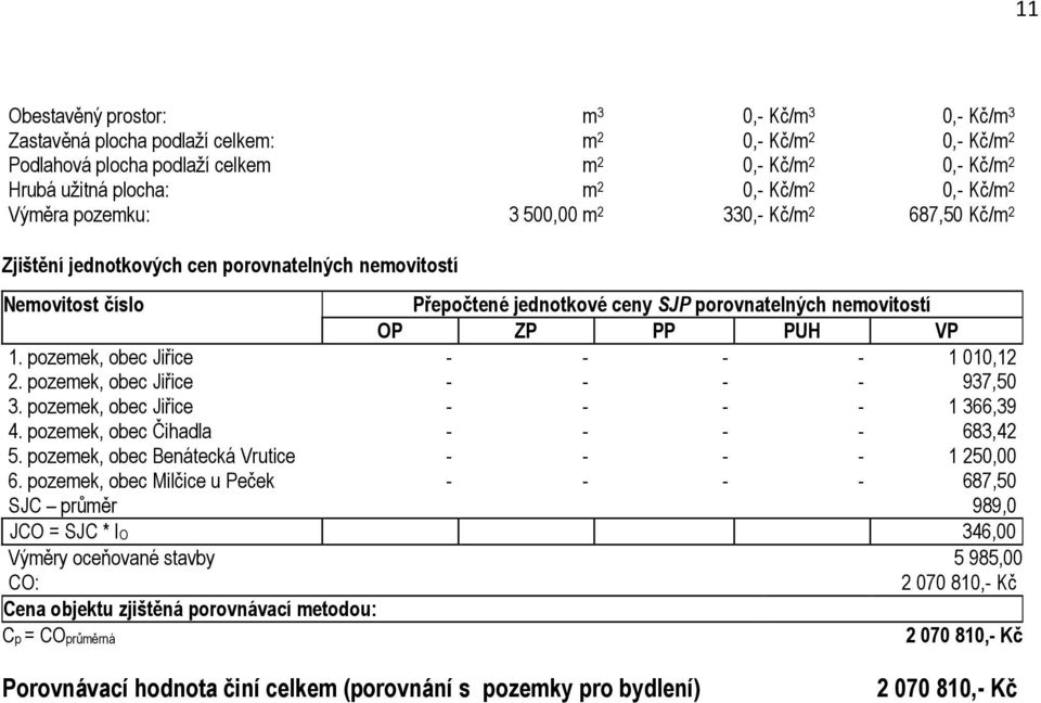 pozemek, obec Čihadla - - - - 683,42 5. pozemek, obec Benátecká Vrutice - - - - 1 250,00 6.