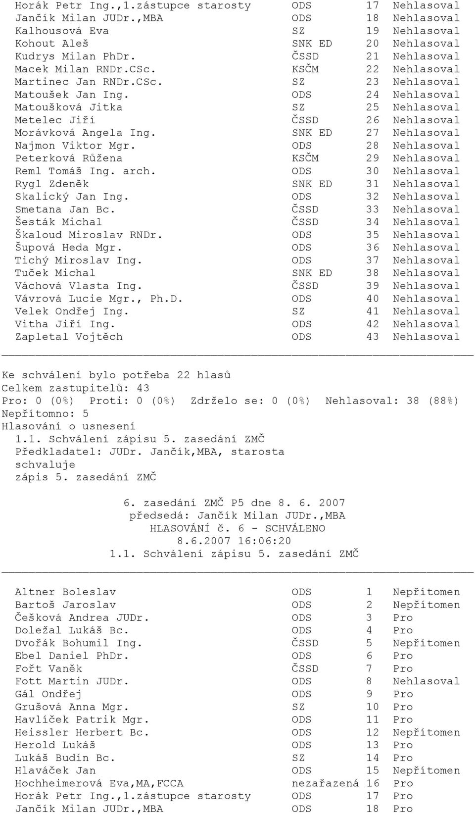 ODS 24 Nehlasoval Matoušková Jitka SZ 25 Nehlasoval Metelec Jiří ČSSD 26 Nehlasoval Morávková Angela Ing. SNK ED 27 Nehlasoval Najmon Viktor Mgr.