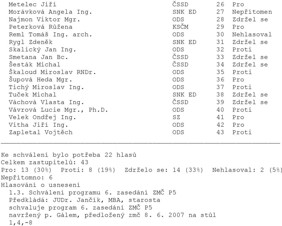 ČSSD 39 Zdržel se Vávrová Lucie Mgr., Ph.D. ODS 40 Proti Velek Ondřej Ing. SZ 41 Pro Vitha Jiří Ing.