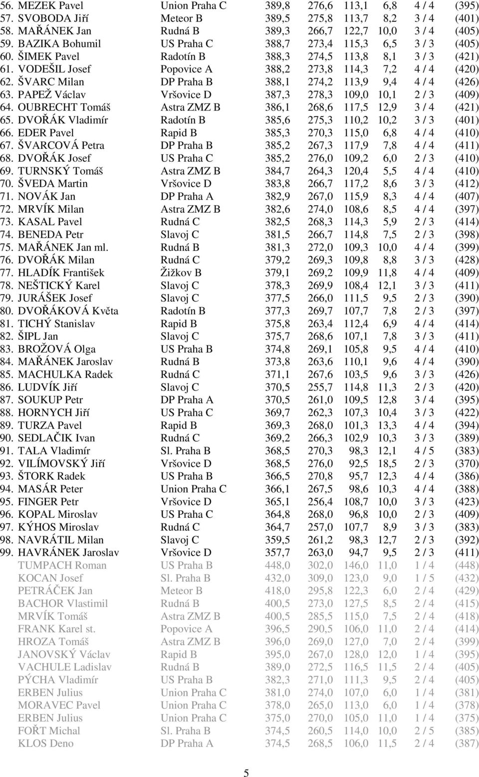 ŠVARC Milan DP Praha B 388,1 274,2 113,9 9,4 4 / 4 (426) 63. PAPEŽ Václav Vršovice D 387,3 278,3 109,0 10,1 2 / 3 (409) 64. OUBRECHT Tomáš Astra ZMZ B 386,1 268,6 117,5 12,9 3 / 4 (421) 65.