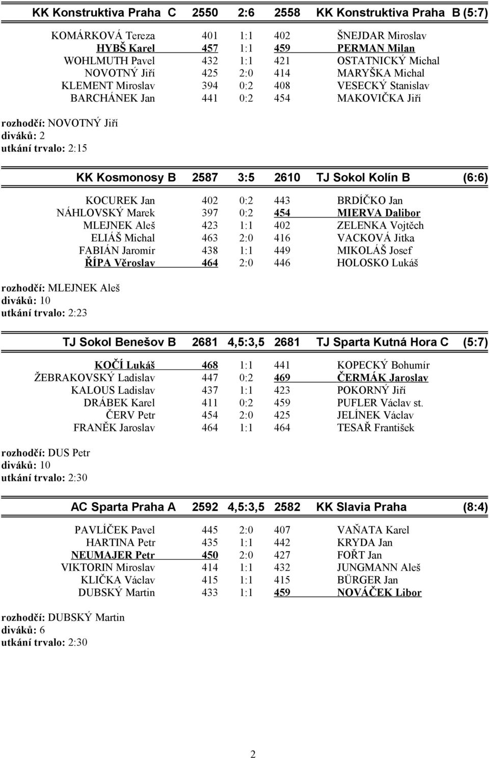 2587 3:5 2610 TJ Sokol Kolín B (6:6) KOCUREK Jan 402 0:2 443 BRDÍČKO Jan NÁHLOVSKÝ Marek 397 0:2 454 MIERVA Dalibor MLEJNEK Aleš 423 1:1 402 ZELENKA Vojtěch ELIÁŠ Michal 463 2:0 416 VACKOVÁ Jitka