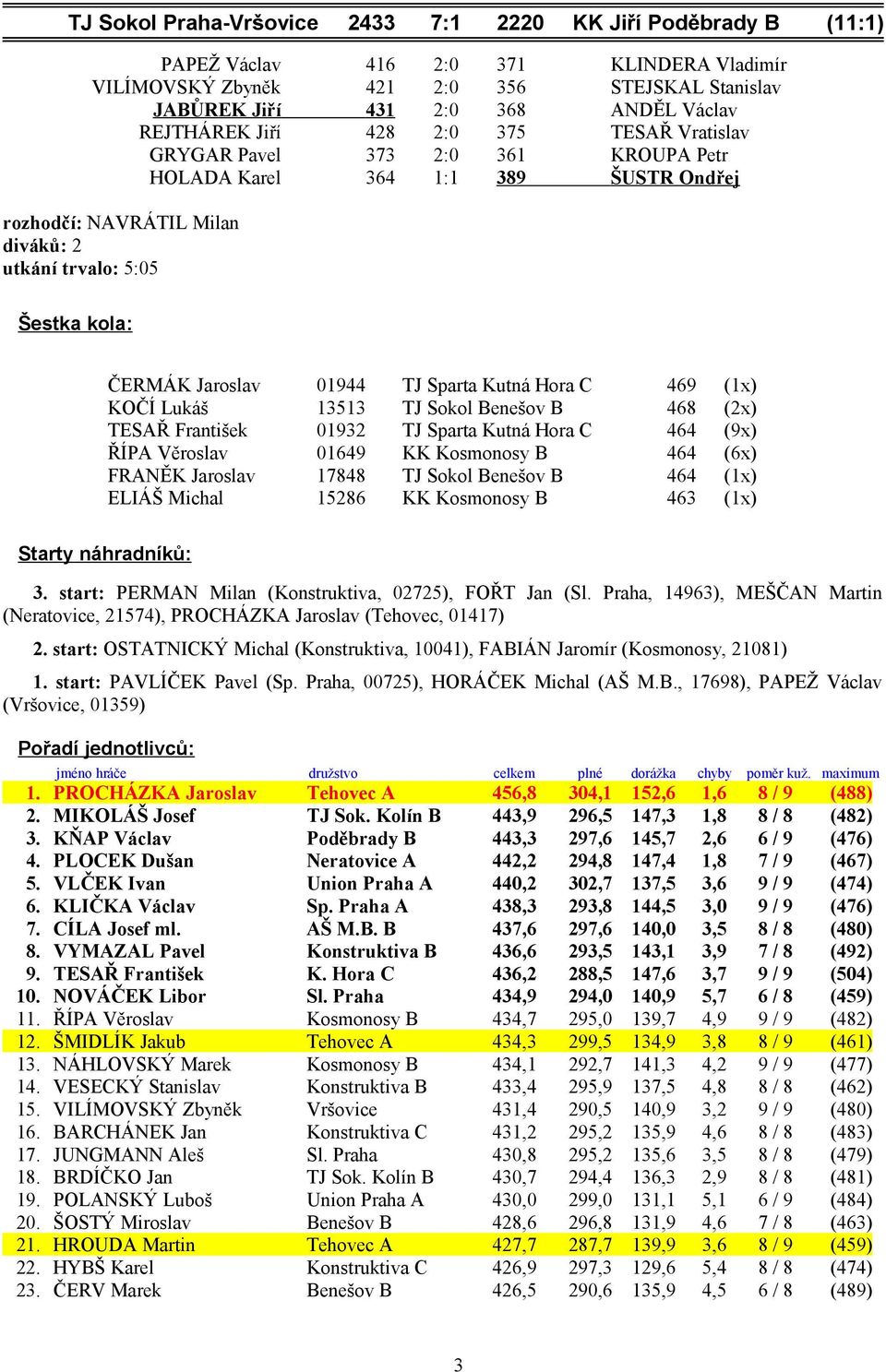 Jaroslav 01944 TJ Sparta Kutná Hora C 469 (1x) KOČÍ Lukáš 13513 TJ Sokol Benešov B 468 (2x) TESAŘ František 01932 TJ Sparta Kutná Hora C 464 (9x) ŘÍPA Věroslav 01649 KK Kosmonosy B 464 (6x) FRANĚK