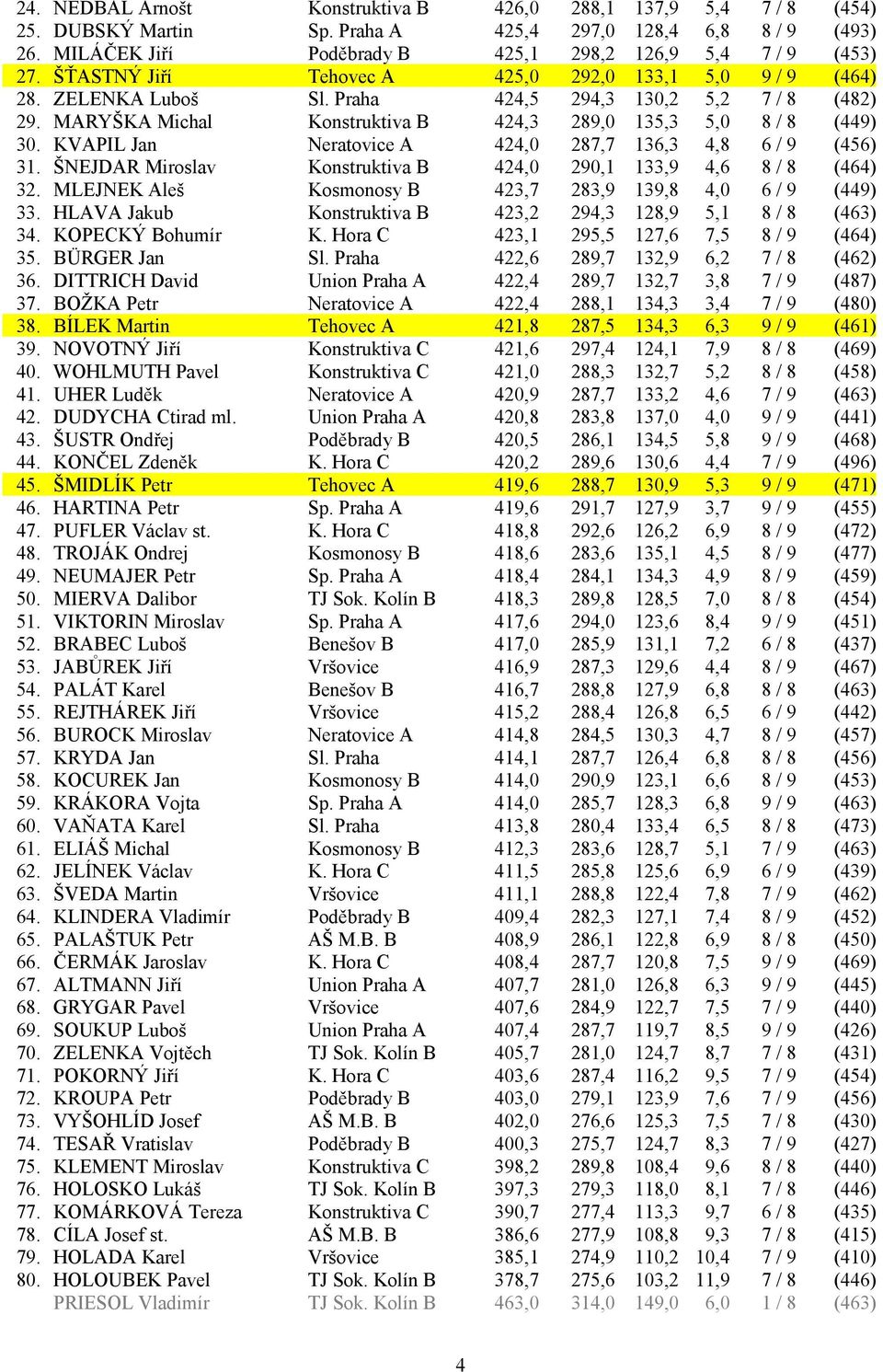 KVAPIL Jan Neratovice A 424,0 287,7 136,3 4,8 6 / 9 (456) 31. ŠNEJDAR Miroslav Konstruktiva B 424,0 290,1 133,9 4,6 8 / 8 (464) 32. MLEJNEK Aleš Kosmonosy B 423,7 283,9 139,8 4,0 6 / 9 (449) 33.