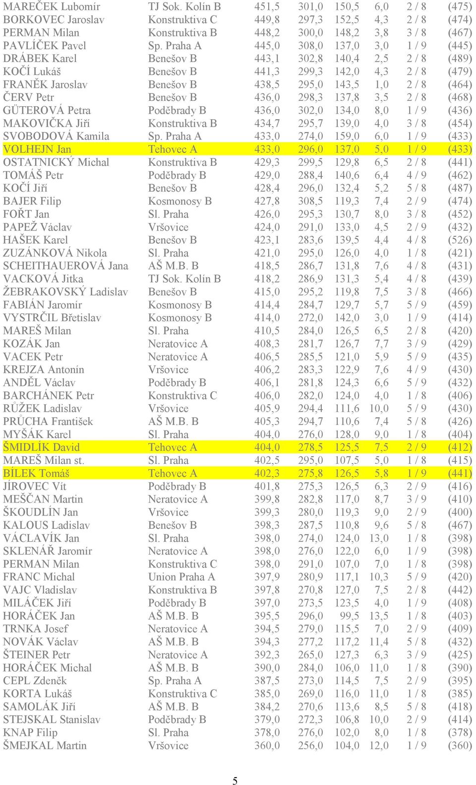 Praha A 445,0 308,0 137,0 3,0 1 / 9 (445) DRÁBEK Karel Benešov B 443,1 302,8 140,4 2,5 2 / 8 (489) KOČÍ Lukáš Benešov B 441,3 299,3 142,0 4,3 2 / 8 (479) FRANĚK Jaroslav Benešov B 438,5 295,0 143,5