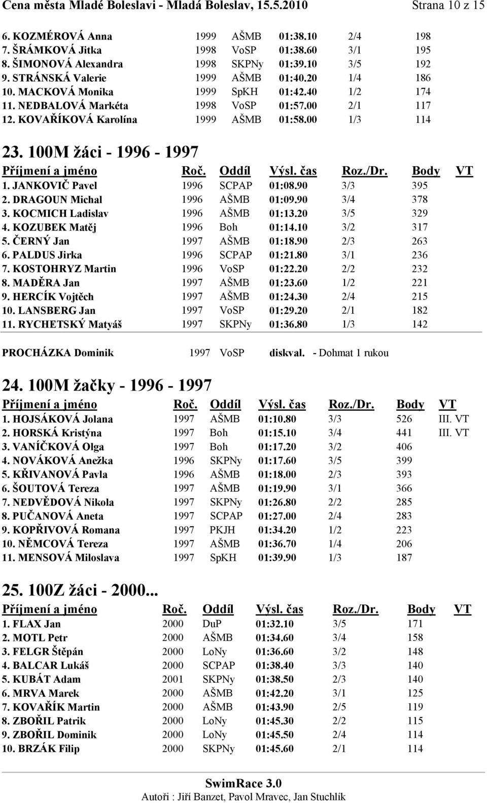 00 1/3 114 23. 100M žáci - 1996-1997 1. JANKOVIČ Pavel 1996 SCPAP 01:08.90 3/3 395 2. DRAGOUN Michal 1996 AŠMB 01:09.90 3/4 378 3. KOCMICH Ladislav 1996 AŠMB 01:13.20 3/5 329 4.