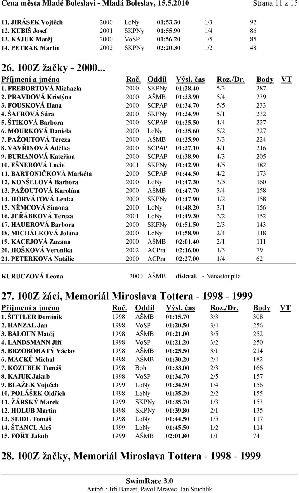 FOUSKOVÁ Hana 2000 SCPAP 01:34.70 5/5 233 4. ŠAFROVÁ Sára 2000 SKPNy 01:34.90 5/1 232 5. ŠTIKOVÁ Barbora 2000 SCPAP 01:35.50 4/4 227 6. MOURKOVÁ Daniela 2000 LoNy 01:35.60 5/2 227 7.