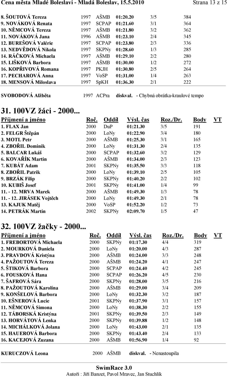 10 2/2 280 15. LIŠKOVÁ Barbora 1997 AŠMB 01:30.00 1/2 272 16. KOPŘIVOVÁ Romana 1997 PKJH 01:30.80 2/5 264 17. PECHAROVÁ Anna 1997 VoSP 01:31.00 1/4 263 18. MENSOVÁ Miloslava 1997 SpKH 01:36.